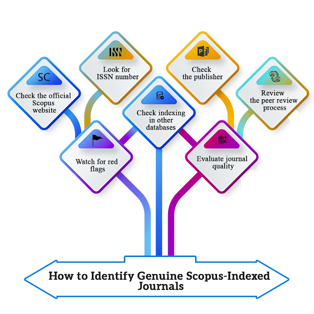 How to Identify Genuine Scopus-Indexed Journals